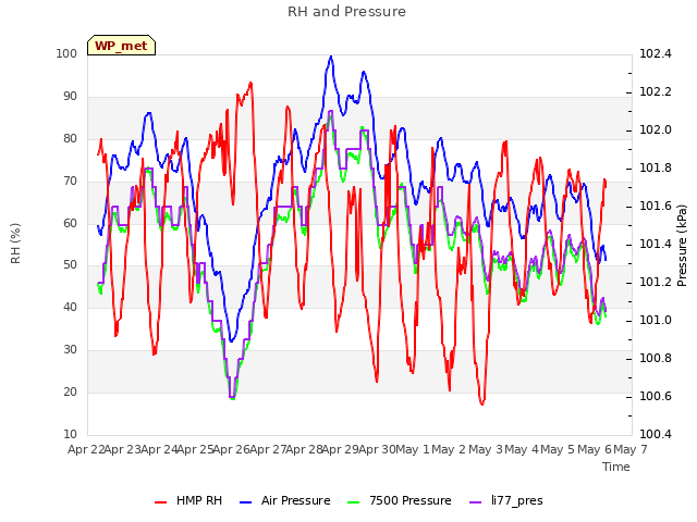 plot of RH and Pressure