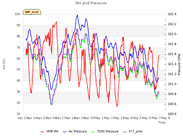 plot of RH and Pressure