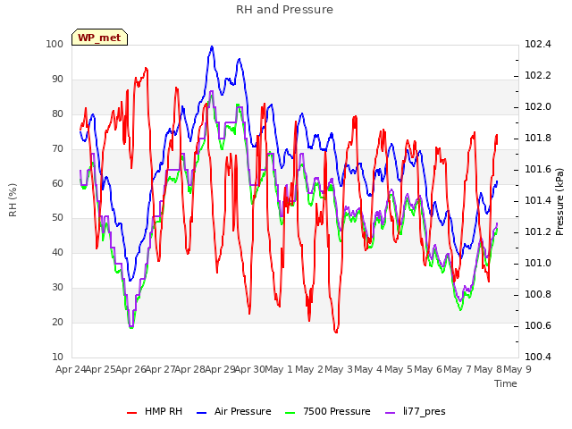 plot of RH and Pressure