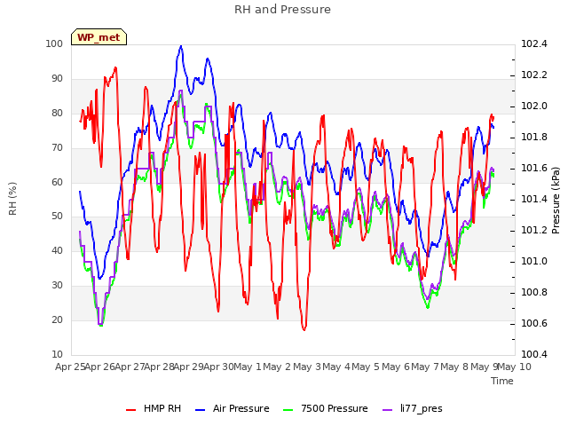 plot of RH and Pressure