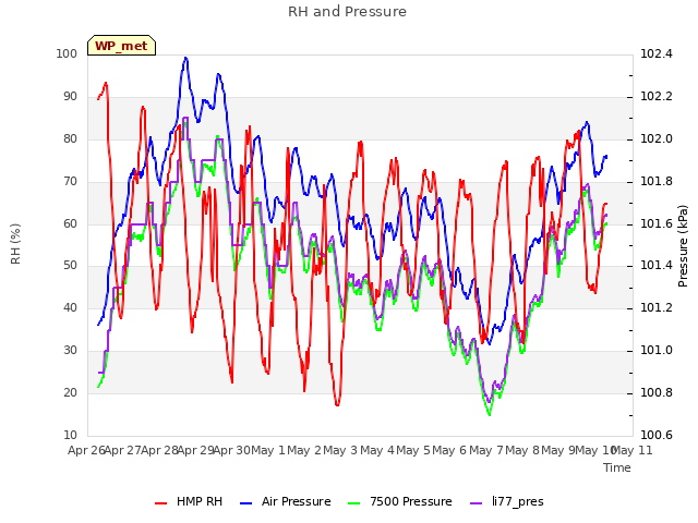 plot of RH and Pressure