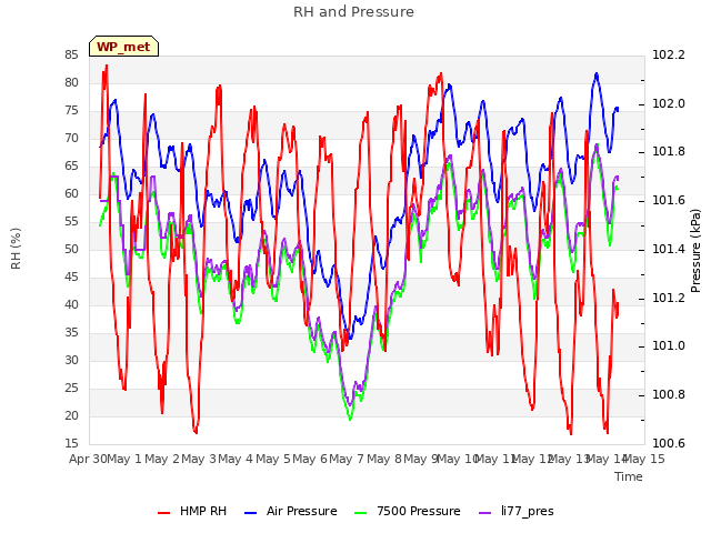 plot of RH and Pressure