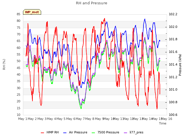 plot of RH and Pressure