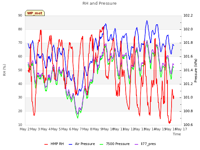 plot of RH and Pressure