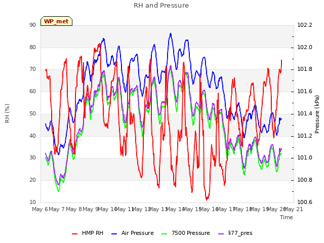 plot of RH and Pressure