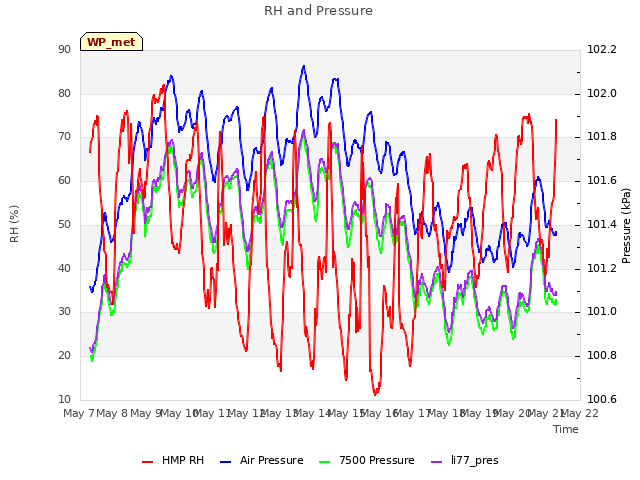 plot of RH and Pressure