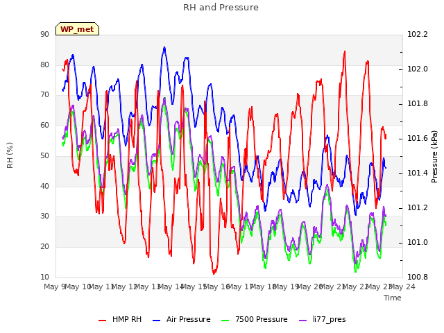 plot of RH and Pressure