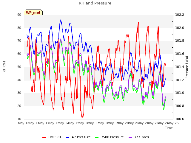 plot of RH and Pressure