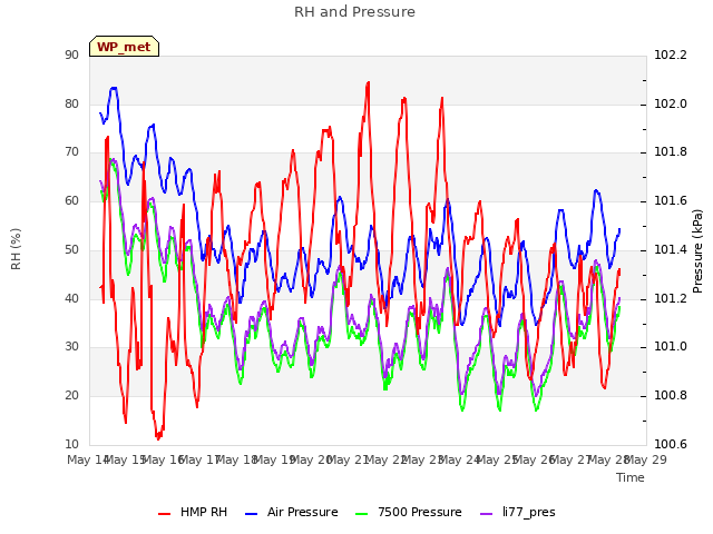 plot of RH and Pressure