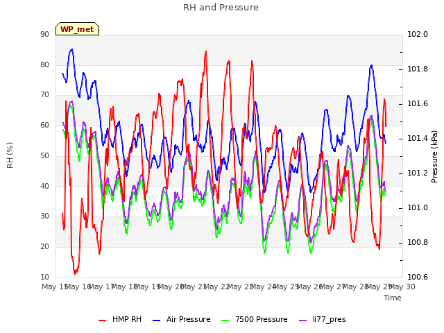 plot of RH and Pressure