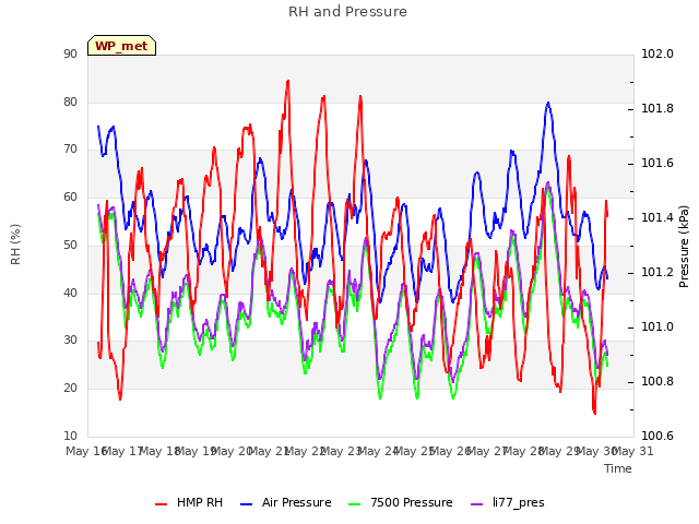 plot of RH and Pressure