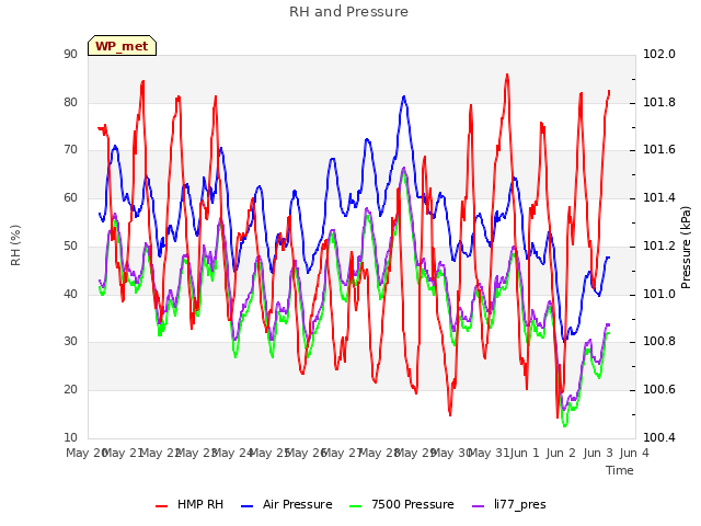 plot of RH and Pressure