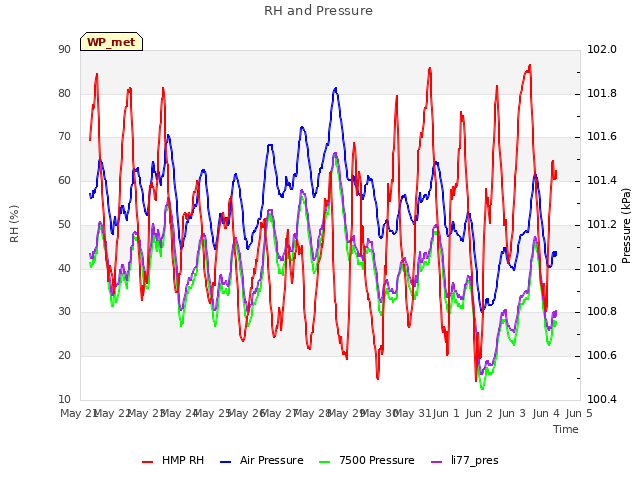 plot of RH and Pressure