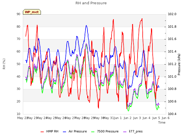 plot of RH and Pressure