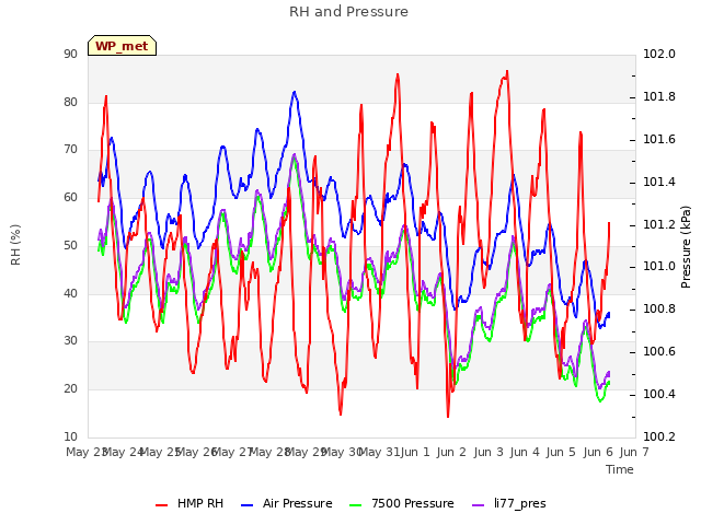 plot of RH and Pressure