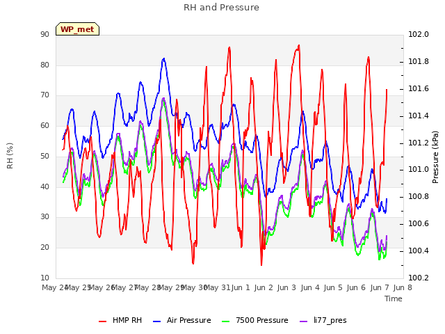 plot of RH and Pressure