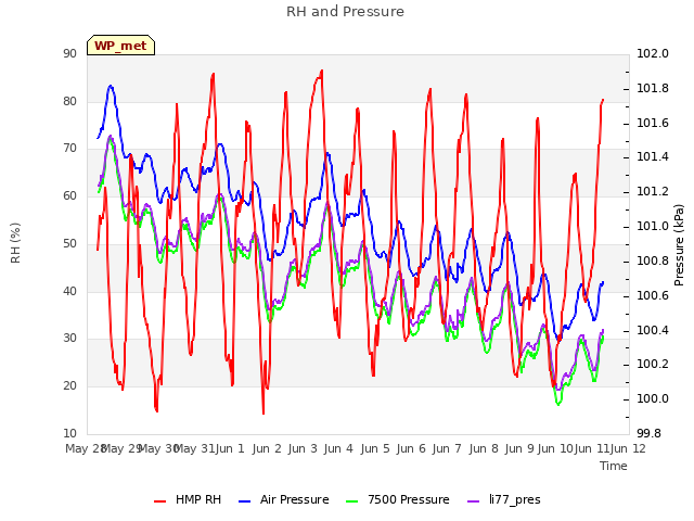 plot of RH and Pressure