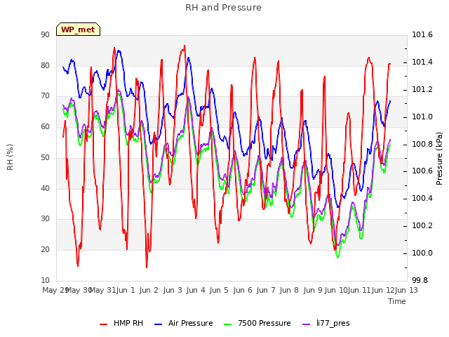 plot of RH and Pressure