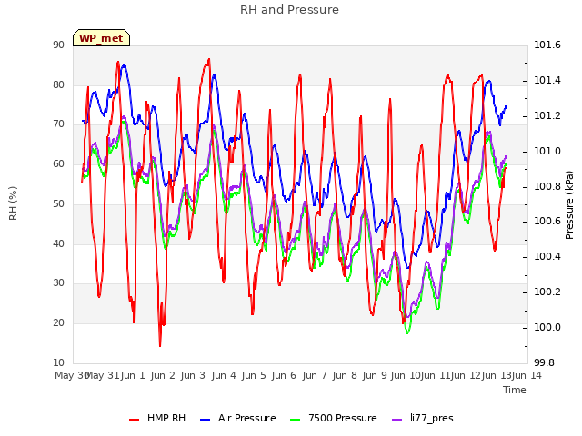 plot of RH and Pressure