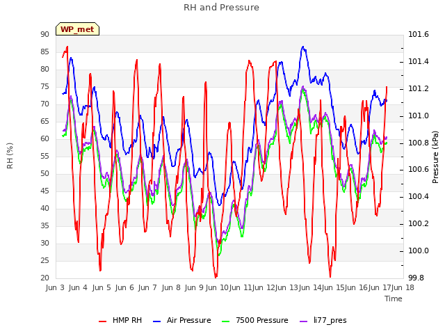 plot of RH and Pressure