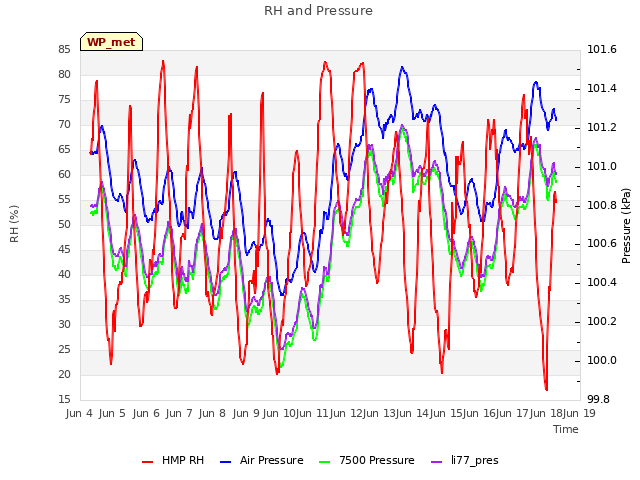 plot of RH and Pressure