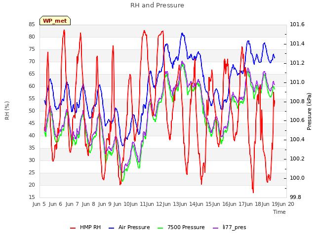 plot of RH and Pressure