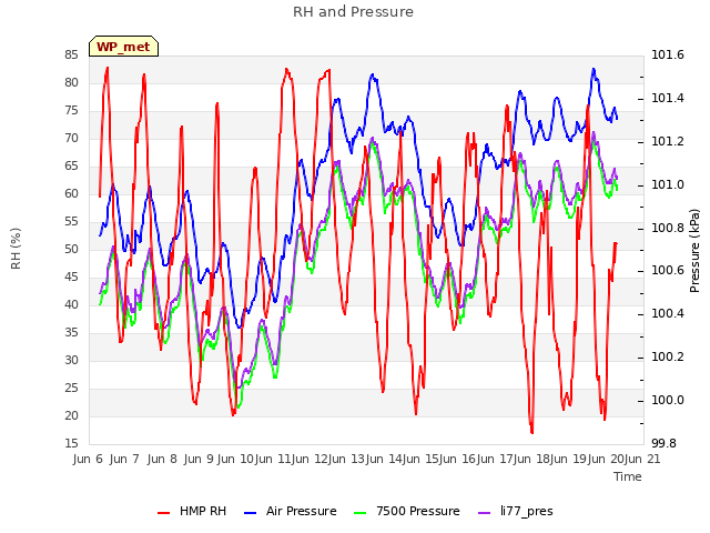 plot of RH and Pressure