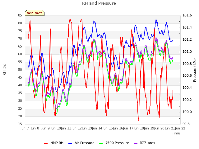 plot of RH and Pressure