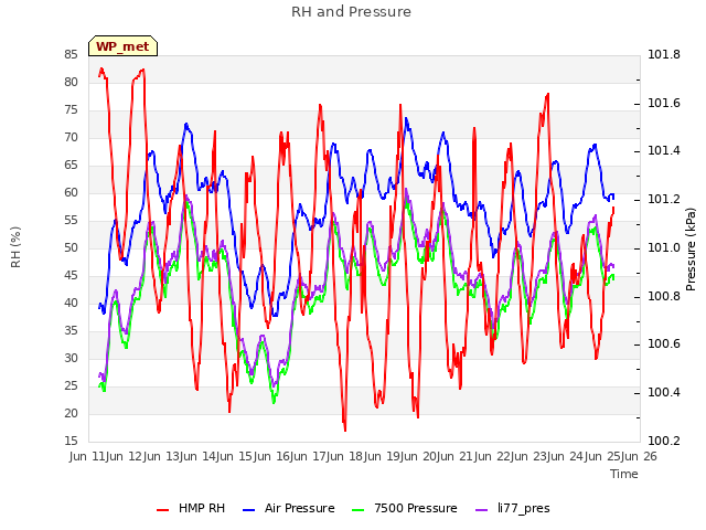 plot of RH and Pressure