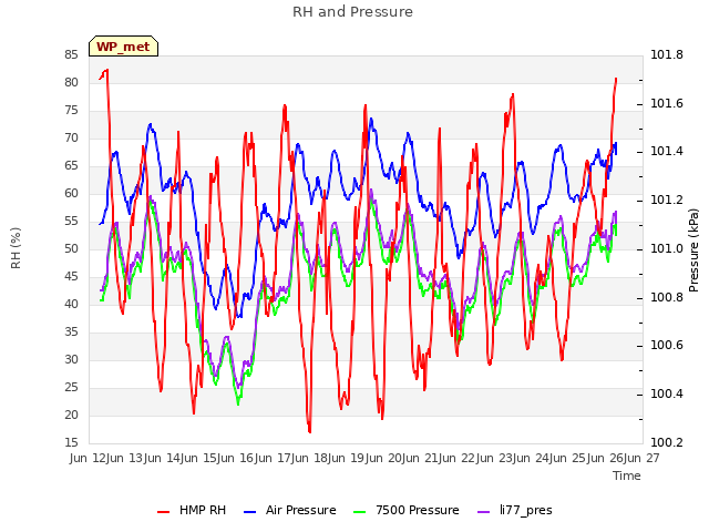 plot of RH and Pressure