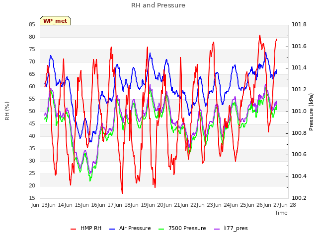 plot of RH and Pressure