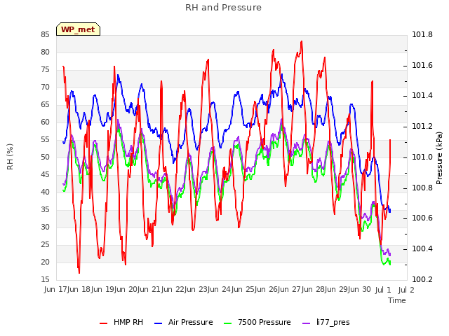 plot of RH and Pressure