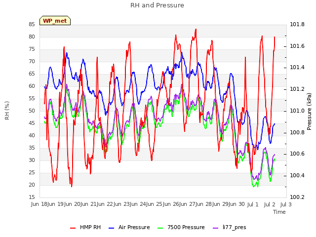 plot of RH and Pressure