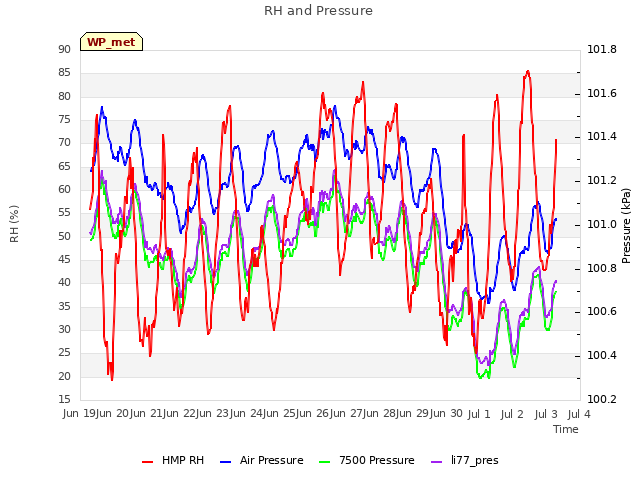 plot of RH and Pressure