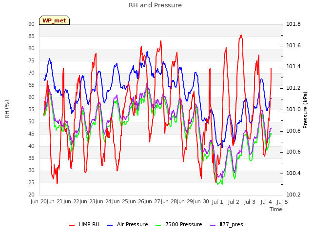 plot of RH and Pressure