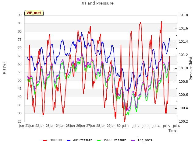 plot of RH and Pressure