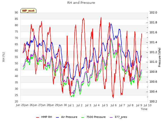 plot of RH and Pressure