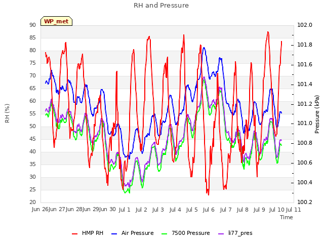 plot of RH and Pressure