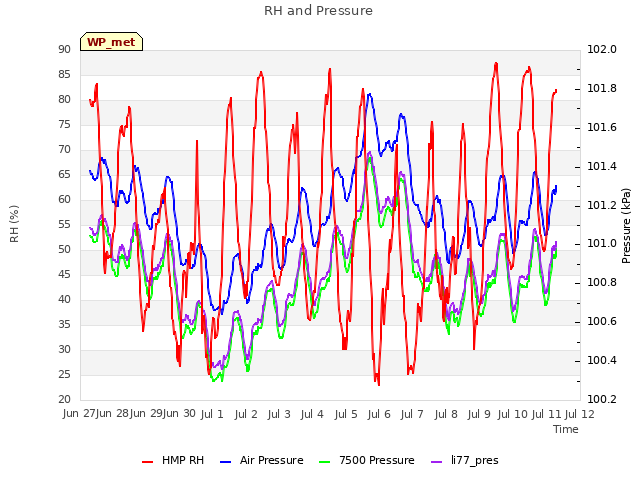 plot of RH and Pressure