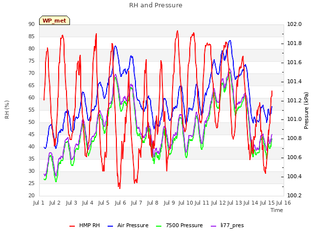 plot of RH and Pressure