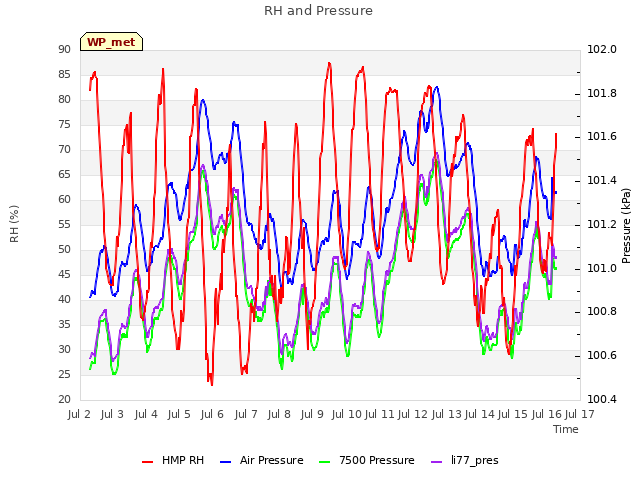 plot of RH and Pressure