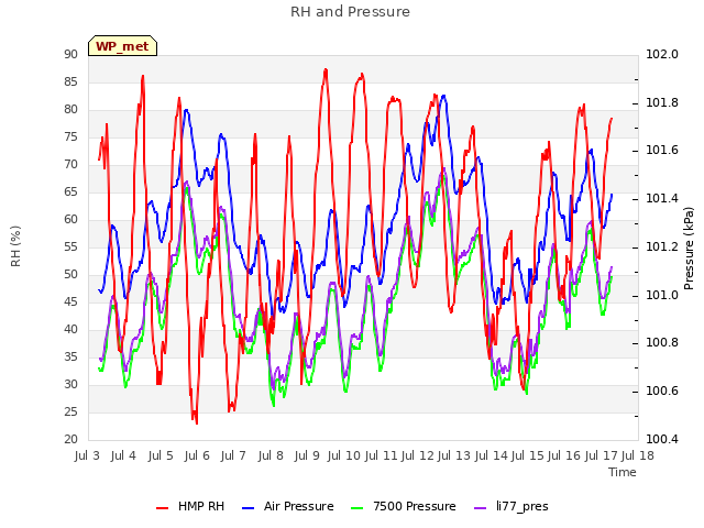 plot of RH and Pressure