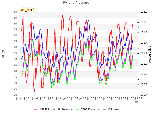 plot of RH and Pressure