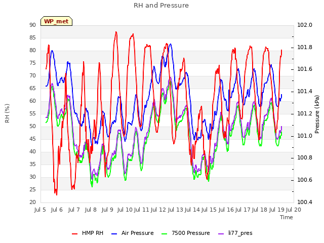 plot of RH and Pressure