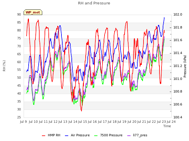 plot of RH and Pressure