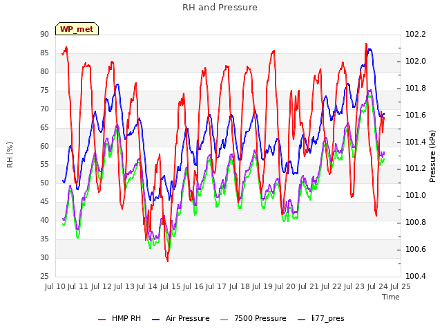 plot of RH and Pressure