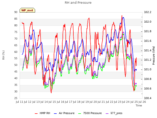 plot of RH and Pressure