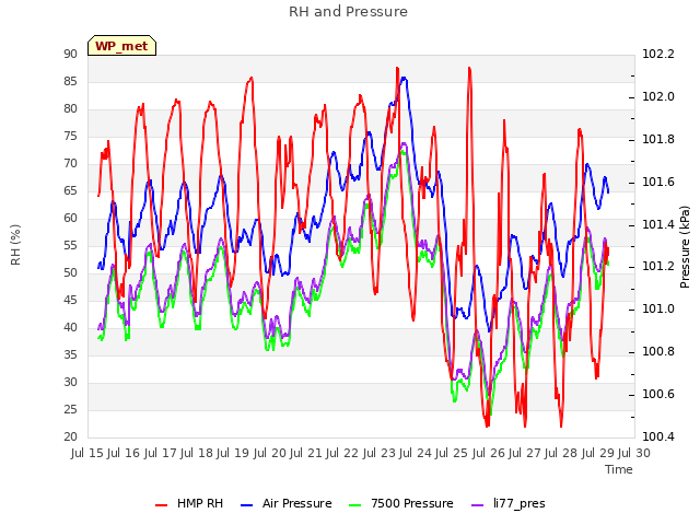 plot of RH and Pressure