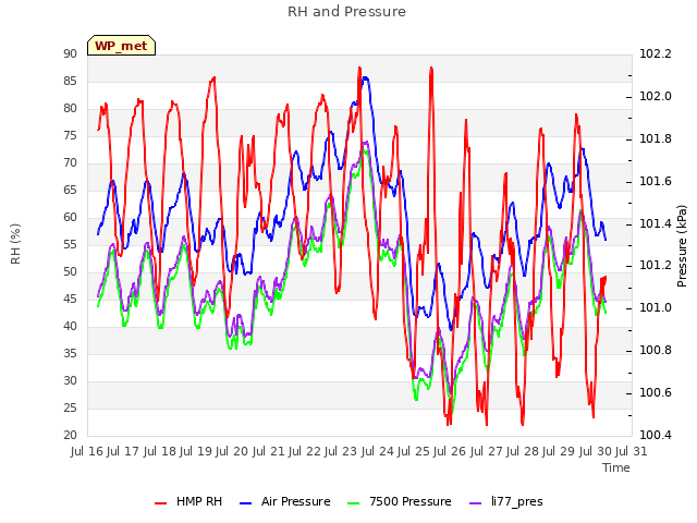 plot of RH and Pressure