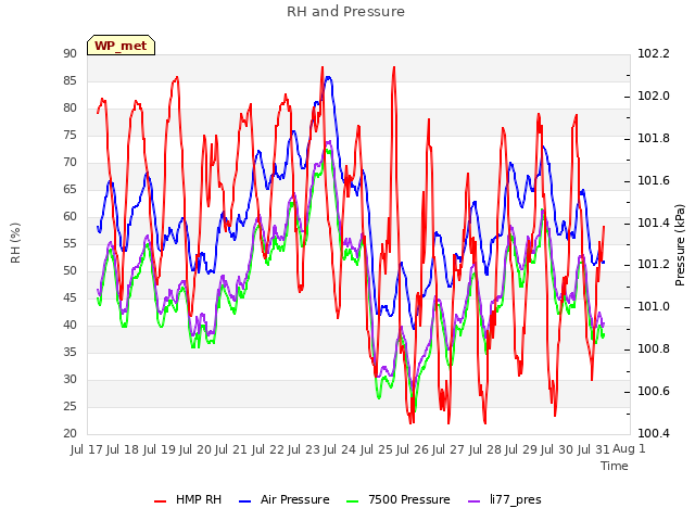 plot of RH and Pressure